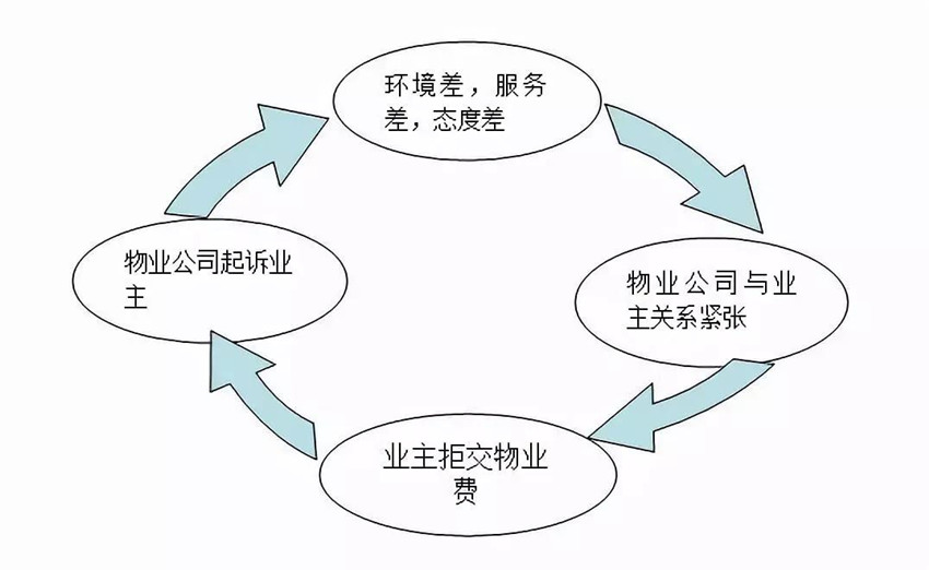 教你物业纠纷的正确打开方式