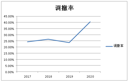 房屋租赁风险多：售后包租、以租抵债、长租公寓……