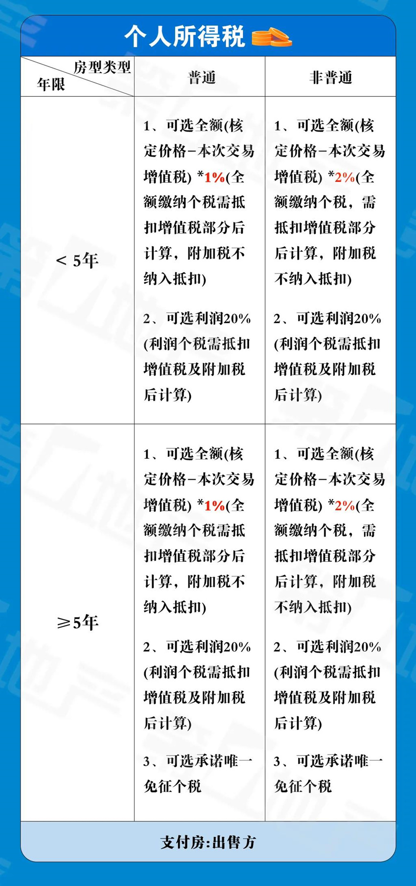 2021上海房产交易税费指南