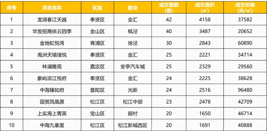 上海一周房地产市场（2021.2.8-2021.2.21）